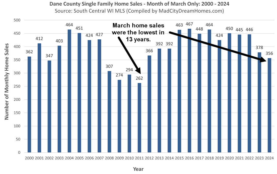 Madison Home Sales March 2023